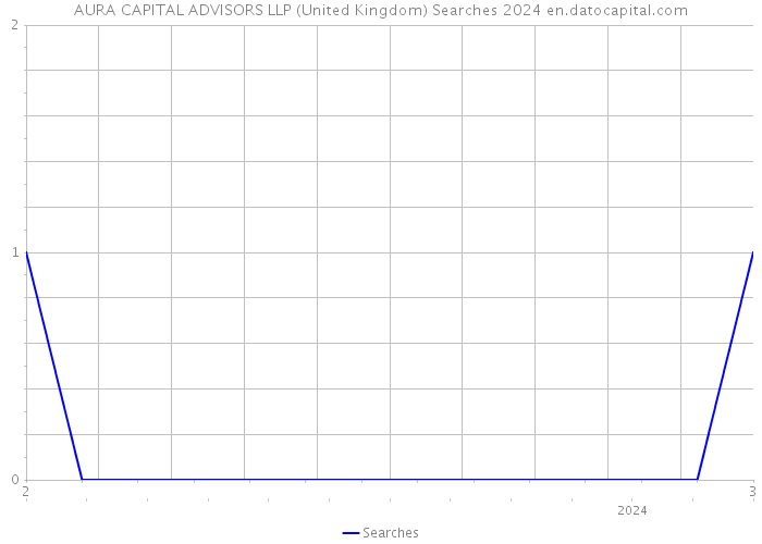 AURA CAPITAL ADVISORS LLP (United Kingdom) Searches 2024 