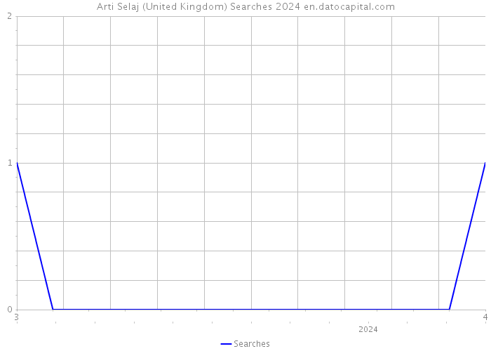 Arti Selaj (United Kingdom) Searches 2024 