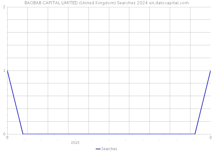 BAOBAB CAPITAL LIMITED (United Kingdom) Searches 2024 