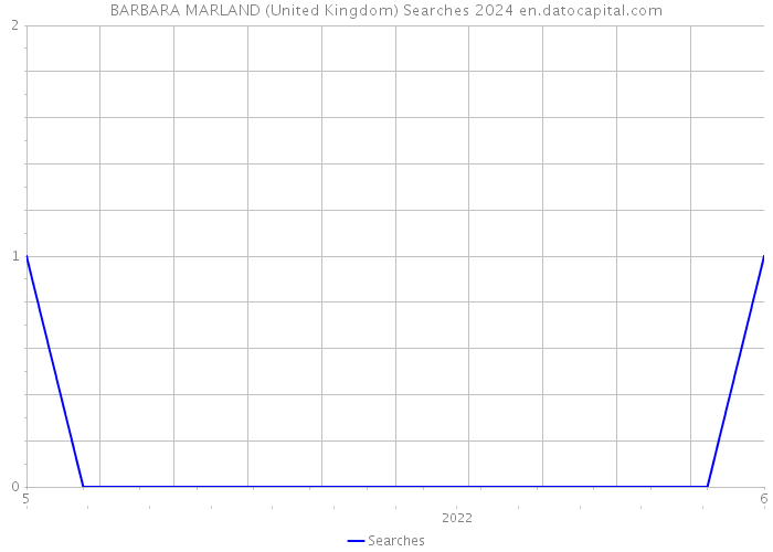 BARBARA MARLAND (United Kingdom) Searches 2024 