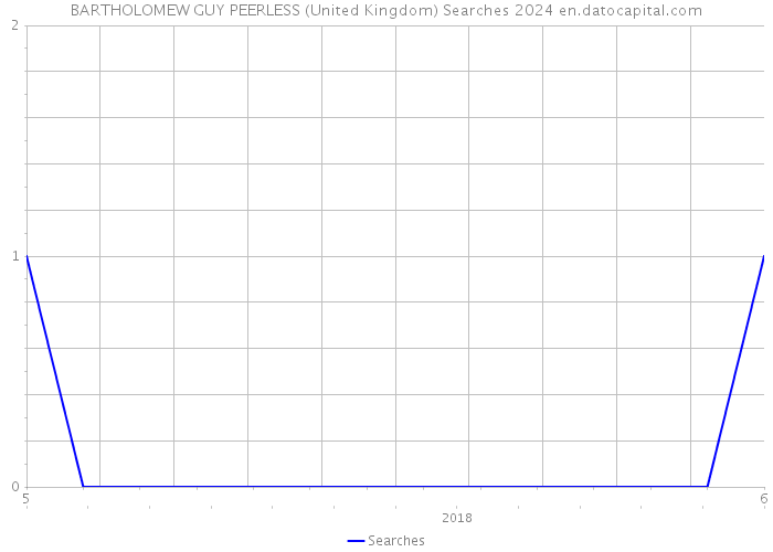 BARTHOLOMEW GUY PEERLESS (United Kingdom) Searches 2024 