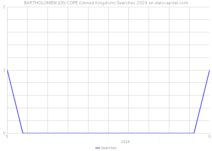 BARTHOLOMEW JON COPE (United Kingdom) Searches 2024 