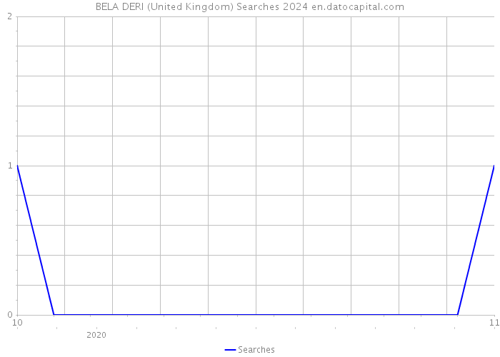 BELA DERI (United Kingdom) Searches 2024 