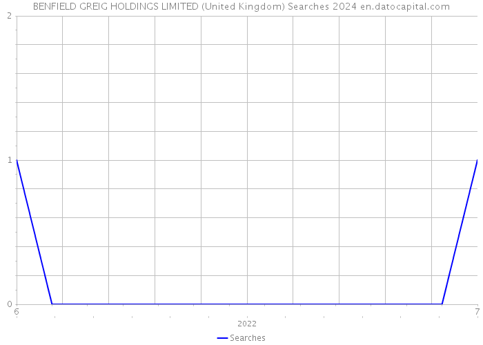 BENFIELD GREIG HOLDINGS LIMITED (United Kingdom) Searches 2024 