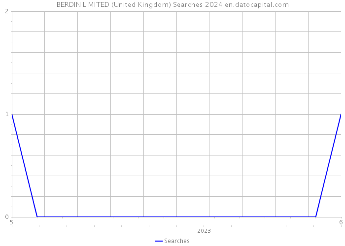 BERDIN LIMITED (United Kingdom) Searches 2024 