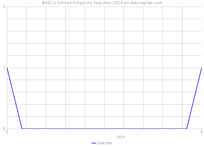 BING LI (United Kingdom) Searches 2024 