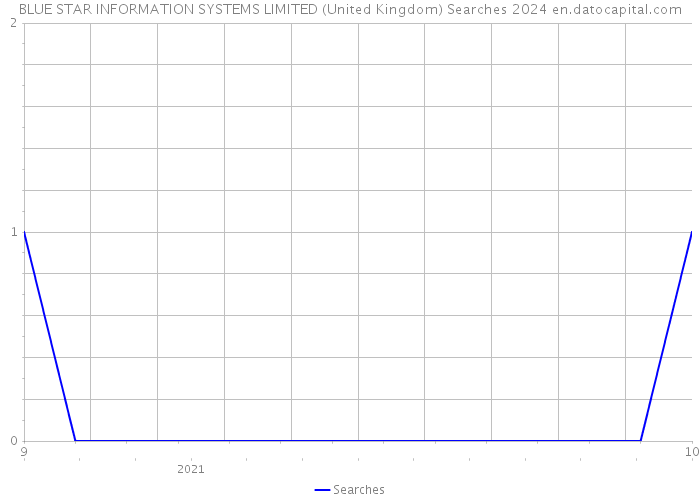 BLUE STAR INFORMATION SYSTEMS LIMITED (United Kingdom) Searches 2024 