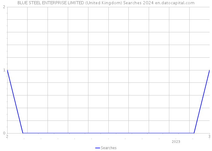 BLUE STEEL ENTERPRISE LIMITED (United Kingdom) Searches 2024 