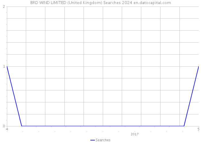 BRD WIND LIMITED (United Kingdom) Searches 2024 