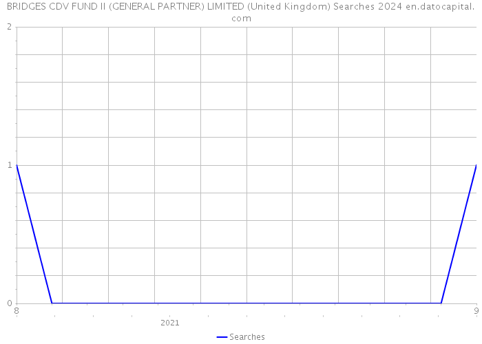 BRIDGES CDV FUND II (GENERAL PARTNER) LIMITED (United Kingdom) Searches 2024 