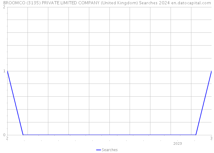 BROOMCO (3135) PRIVATE LIMITED COMPANY (United Kingdom) Searches 2024 