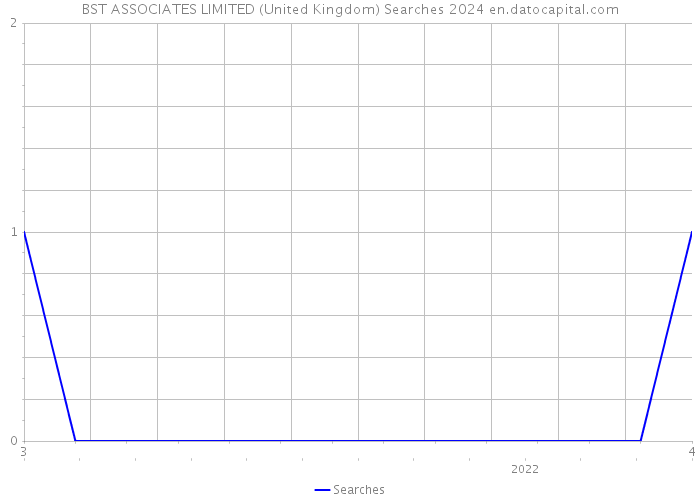 BST ASSOCIATES LIMITED (United Kingdom) Searches 2024 