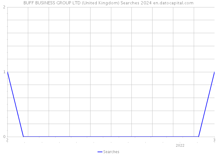 BUFF BUSINESS GROUP LTD (United Kingdom) Searches 2024 