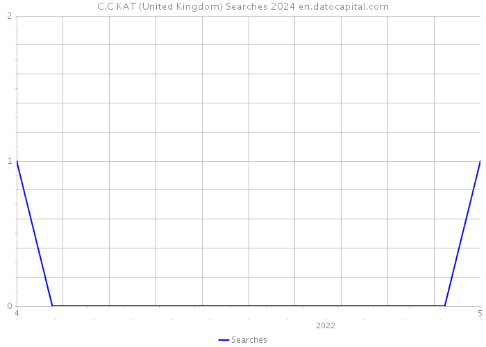 C.C KAT (United Kingdom) Searches 2024 