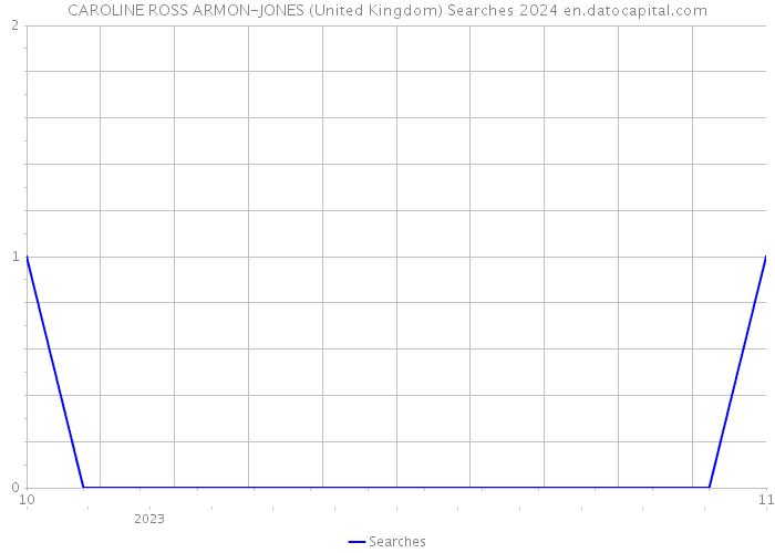 CAROLINE ROSS ARMON-JONES (United Kingdom) Searches 2024 