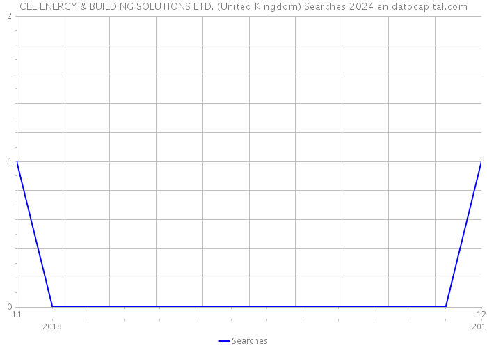 CEL ENERGY & BUILDING SOLUTIONS LTD. (United Kingdom) Searches 2024 