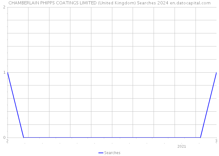 CHAMBERLAIN PHIPPS COATINGS LIMITED (United Kingdom) Searches 2024 
