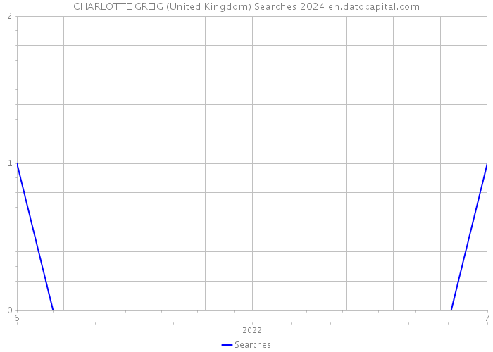 CHARLOTTE GREIG (United Kingdom) Searches 2024 