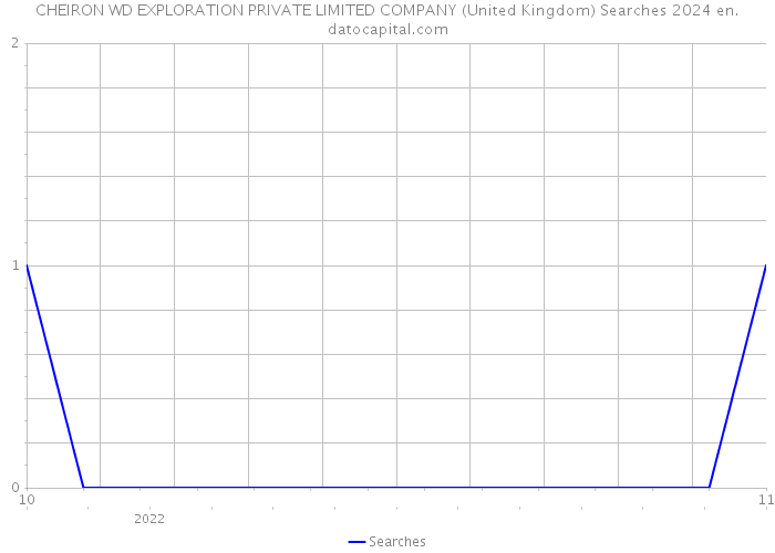 CHEIRON WD EXPLORATION PRIVATE LIMITED COMPANY (United Kingdom) Searches 2024 
