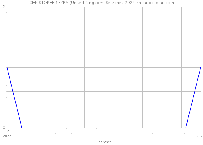 CHRISTOPHER EZRA (United Kingdom) Searches 2024 