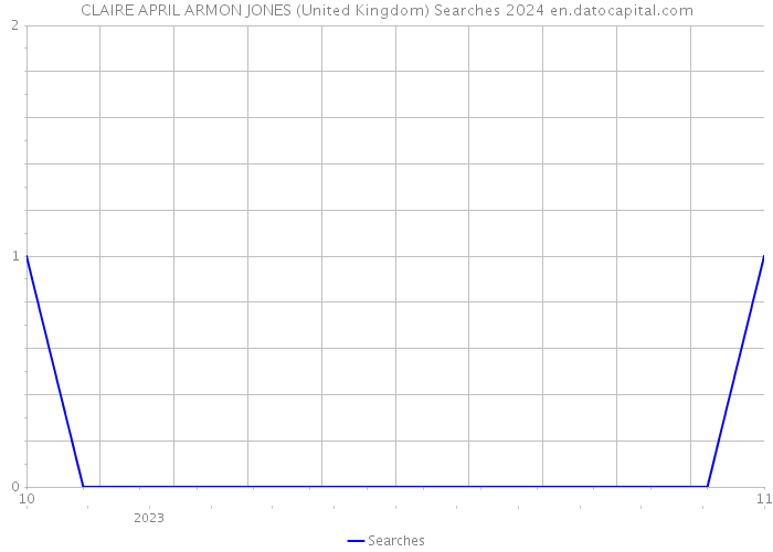CLAIRE APRIL ARMON JONES (United Kingdom) Searches 2024 