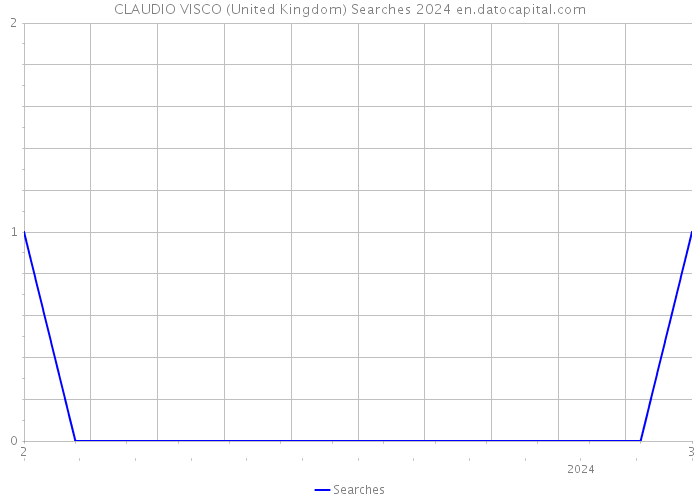 CLAUDIO VISCO (United Kingdom) Searches 2024 
