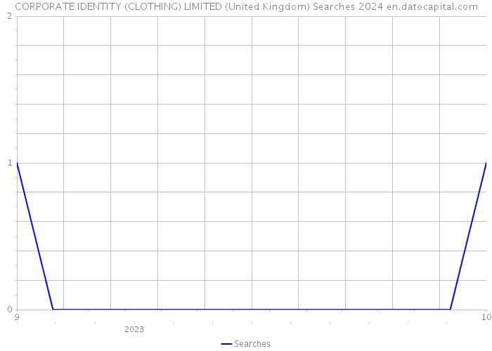 CORPORATE IDENTITY (CLOTHING) LIMITED (United Kingdom) Searches 2024 