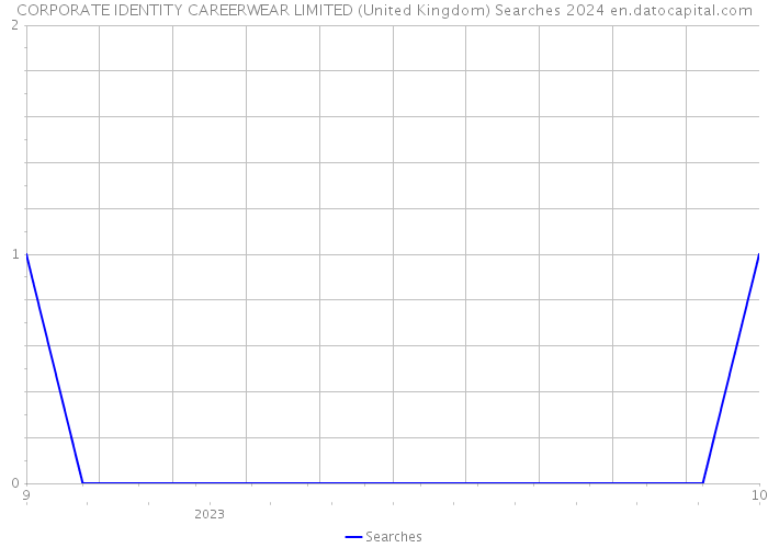 CORPORATE IDENTITY CAREERWEAR LIMITED (United Kingdom) Searches 2024 