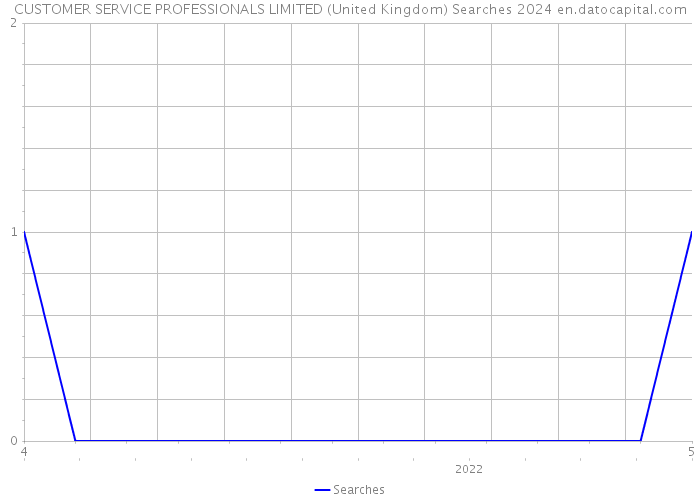 CUSTOMER SERVICE PROFESSIONALS LIMITED (United Kingdom) Searches 2024 