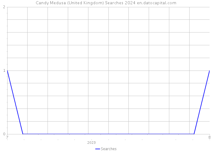 Candy Medusa (United Kingdom) Searches 2024 