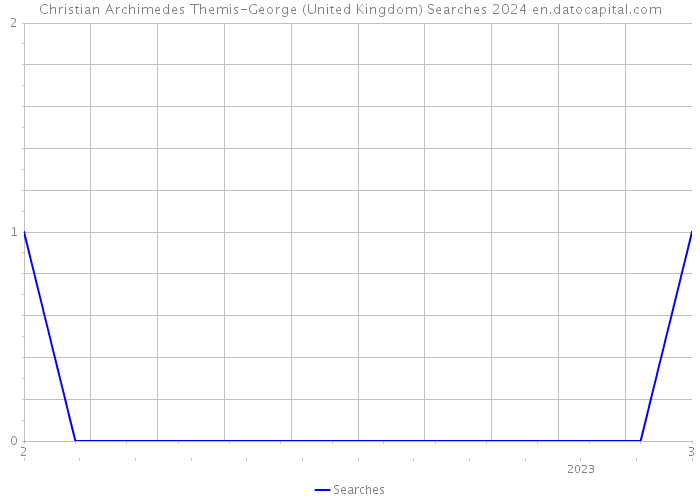 Christian Archimedes Themis-George (United Kingdom) Searches 2024 