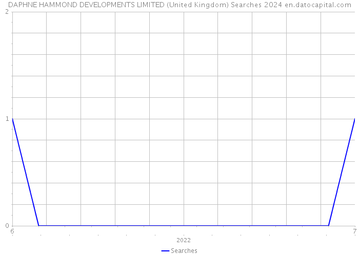 DAPHNE HAMMOND DEVELOPMENTS LIMITED (United Kingdom) Searches 2024 