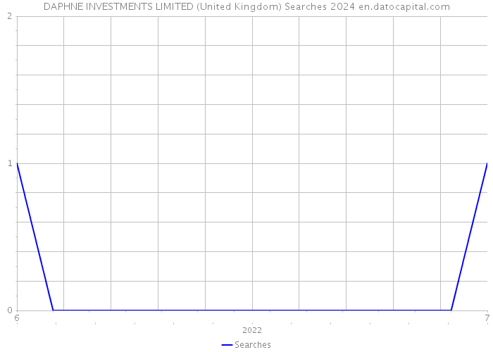 DAPHNE INVESTMENTS LIMITED (United Kingdom) Searches 2024 