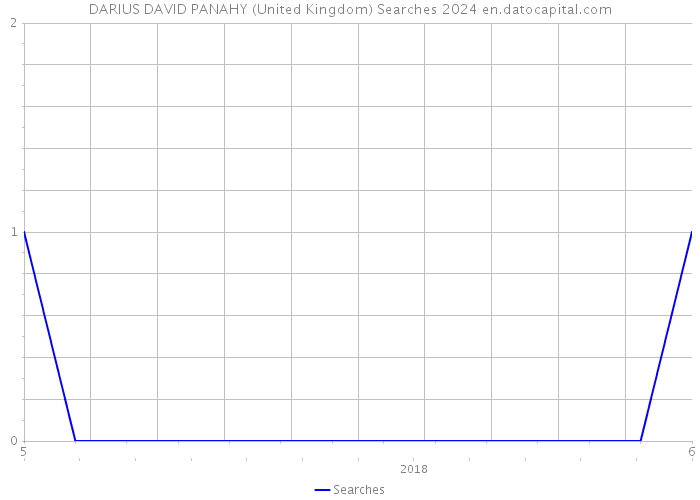 DARIUS DAVID PANAHY (United Kingdom) Searches 2024 