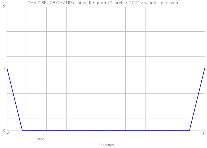 DAVID BRUCE OMAND (United Kingdom) Searches 2024 