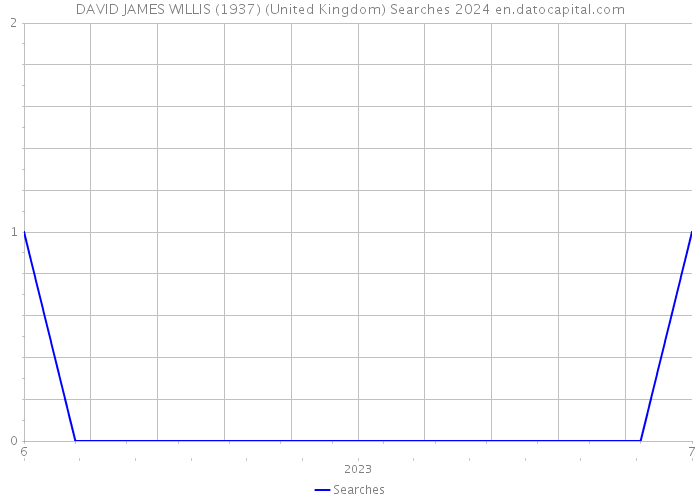 DAVID JAMES WILLIS (1937) (United Kingdom) Searches 2024 