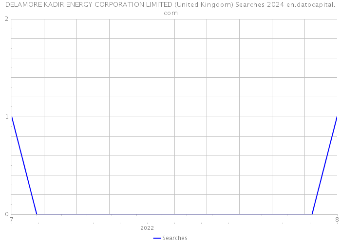 DELAMORE KADIR ENERGY CORPORATION LIMITED (United Kingdom) Searches 2024 