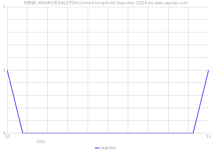DEREK MAURICE RALSTON (United Kingdom) Searches 2024 