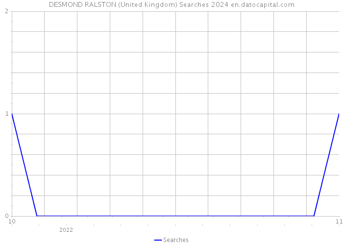 DESMOND RALSTON (United Kingdom) Searches 2024 