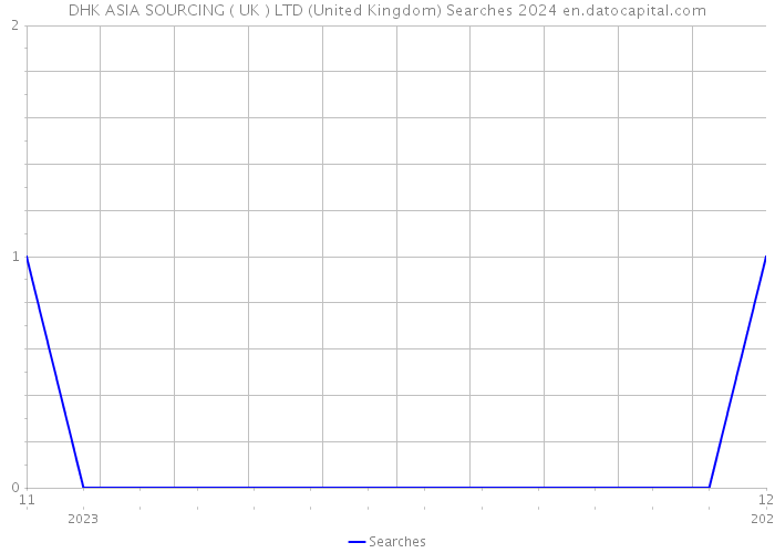 DHK ASIA SOURCING ( UK ) LTD (United Kingdom) Searches 2024 