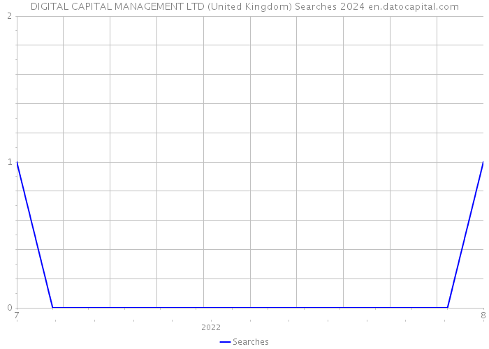 DIGITAL CAPITAL MANAGEMENT LTD (United Kingdom) Searches 2024 
