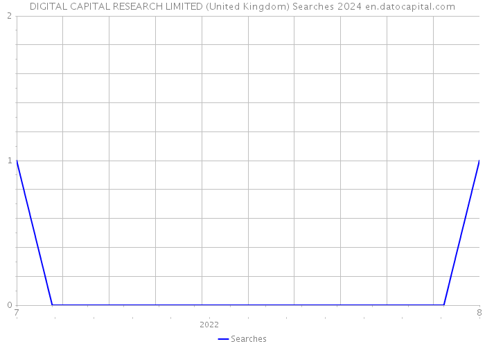 DIGITAL CAPITAL RESEARCH LIMITED (United Kingdom) Searches 2024 