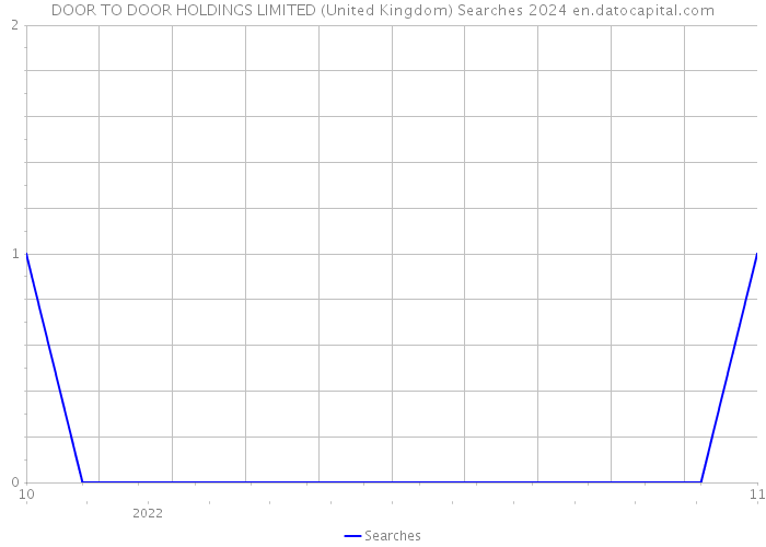 DOOR TO DOOR HOLDINGS LIMITED (United Kingdom) Searches 2024 