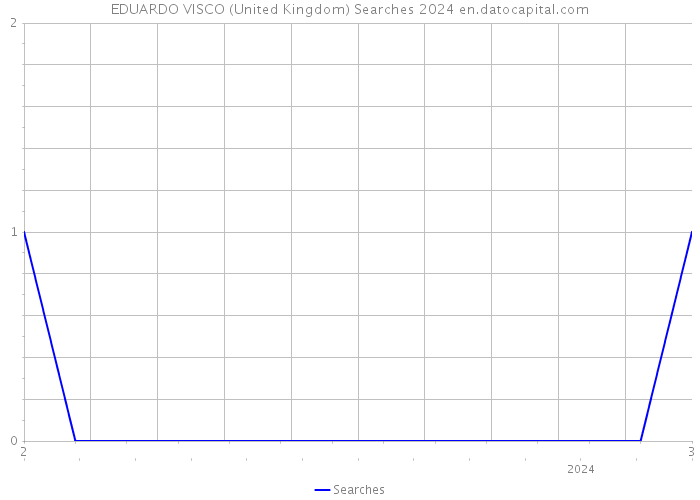 EDUARDO VISCO (United Kingdom) Searches 2024 