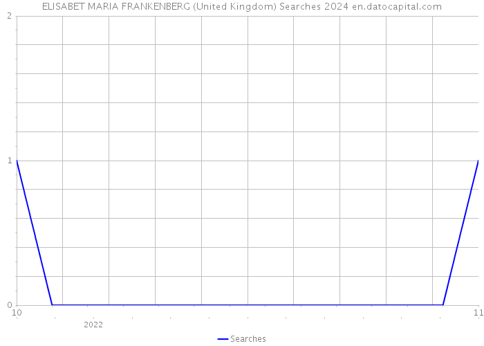 ELISABET MARIA FRANKENBERG (United Kingdom) Searches 2024 