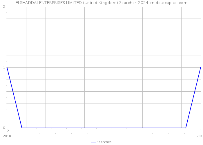 ELSHADDAI ENTERPRISES LIMITED (United Kingdom) Searches 2024 