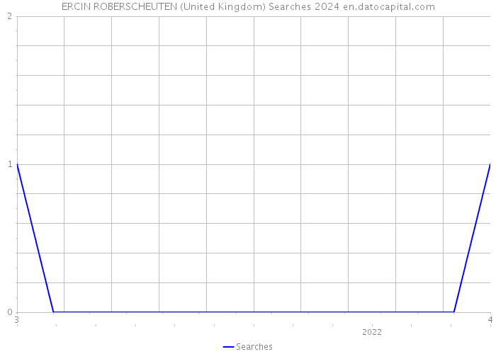 ERCIN ROBERSCHEUTEN (United Kingdom) Searches 2024 