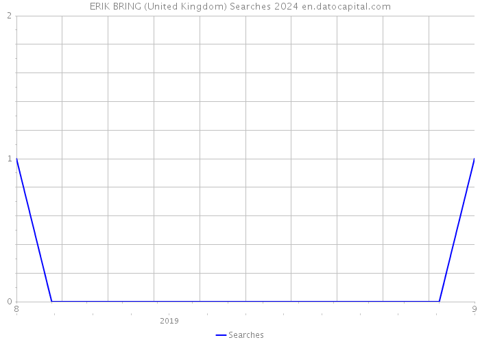 ERIK BRING (United Kingdom) Searches 2024 