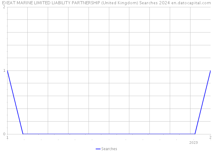 EXEAT MARINE LIMITED LIABILITY PARTNERSHIP (United Kingdom) Searches 2024 