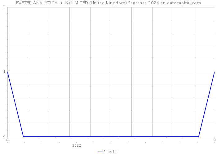 EXETER ANALYTICAL (UK) LIMITED (United Kingdom) Searches 2024 